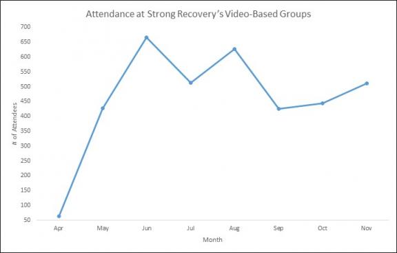 Line graph depicting Strong Recovery's Video-Based Group therapy attendance