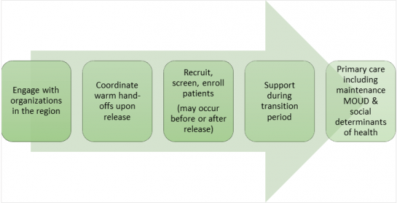 Diagram of workflow from engagement to receipt of care