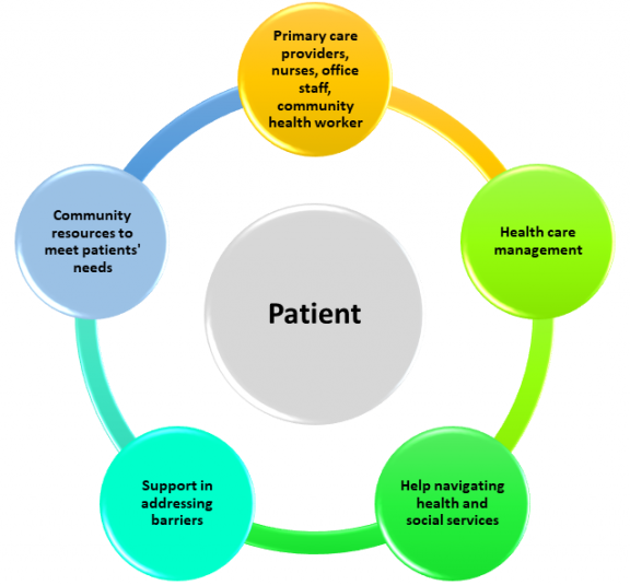 Diagram with patient at center and services and supports around them.