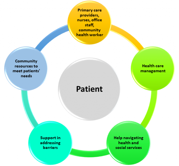 Diagram with patient at center and services and supports around them: Primary care providers, nurses, office staff, community health worker, Health care management, Help navigating health and social services, Support in addressing barriers, Community resources to meet patients' needs.