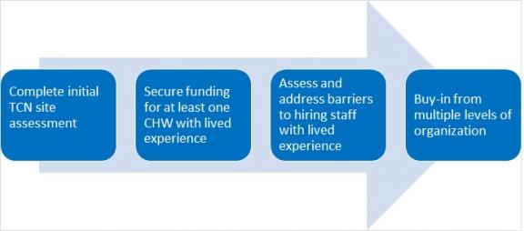 Diagram of workflow during planning phase of TCN program