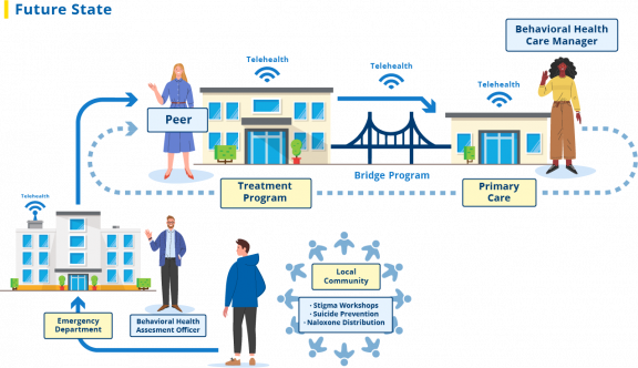 Diagram showing a future state in which a patient finds community-wide support, care managers, and warm handoffs.