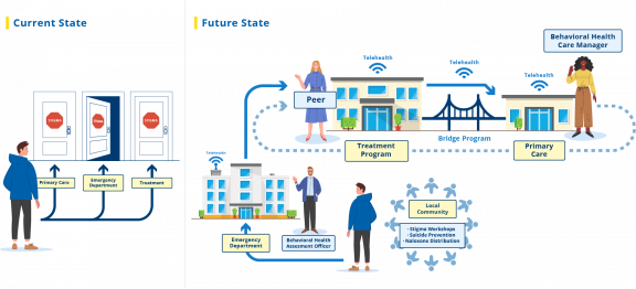 Diagram showing a current state in which a patient faces barriers to treatment and recovery compared to a future state in which they find community-wide support, care managers, and warm handoffs.