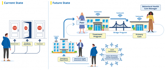 Diagram showing a current state in which a patient faces barriers to treatment and recovery compared to a future state in which they find community-wide support, care managers, and warm handoffs.