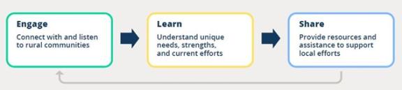 Engage Learn Share