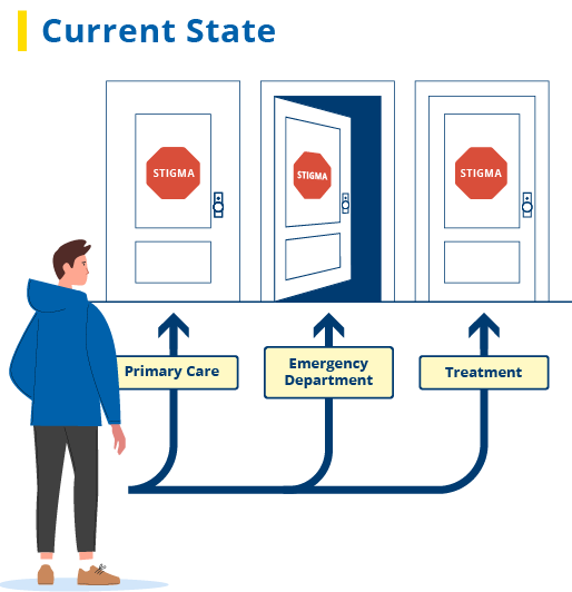 Person facing three doors labelled "Primary Care," "Emergency Department," and "Treatment." All three have stop signs that indicate "Stigma" and only the "Emergency Department" door is open.