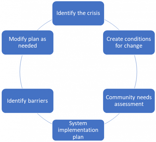 Cycle depicting the following steps: Identify the Crisis, Create conditions for change, Community needs assessment, System implementation plan, Identify barriers, Modify plan as needed